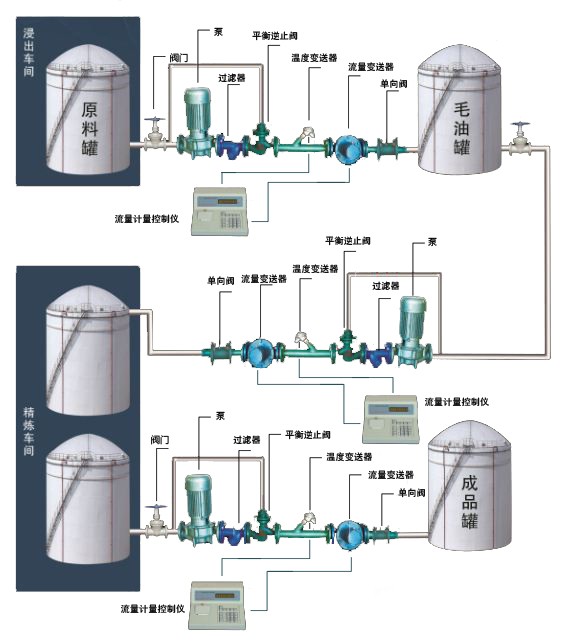 车间液体计量控制系统